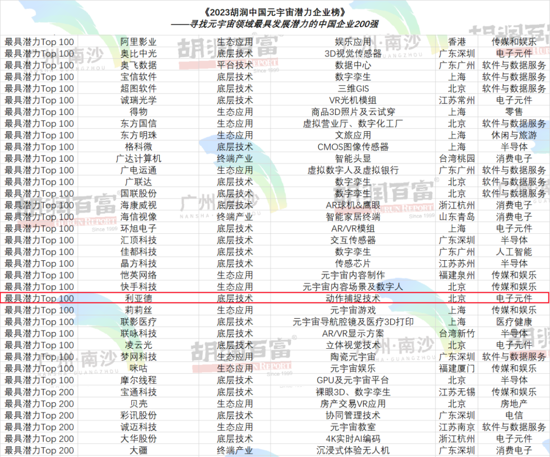再登胡润榜 | 365WM完美入选元宇宙潜力企业TOP100